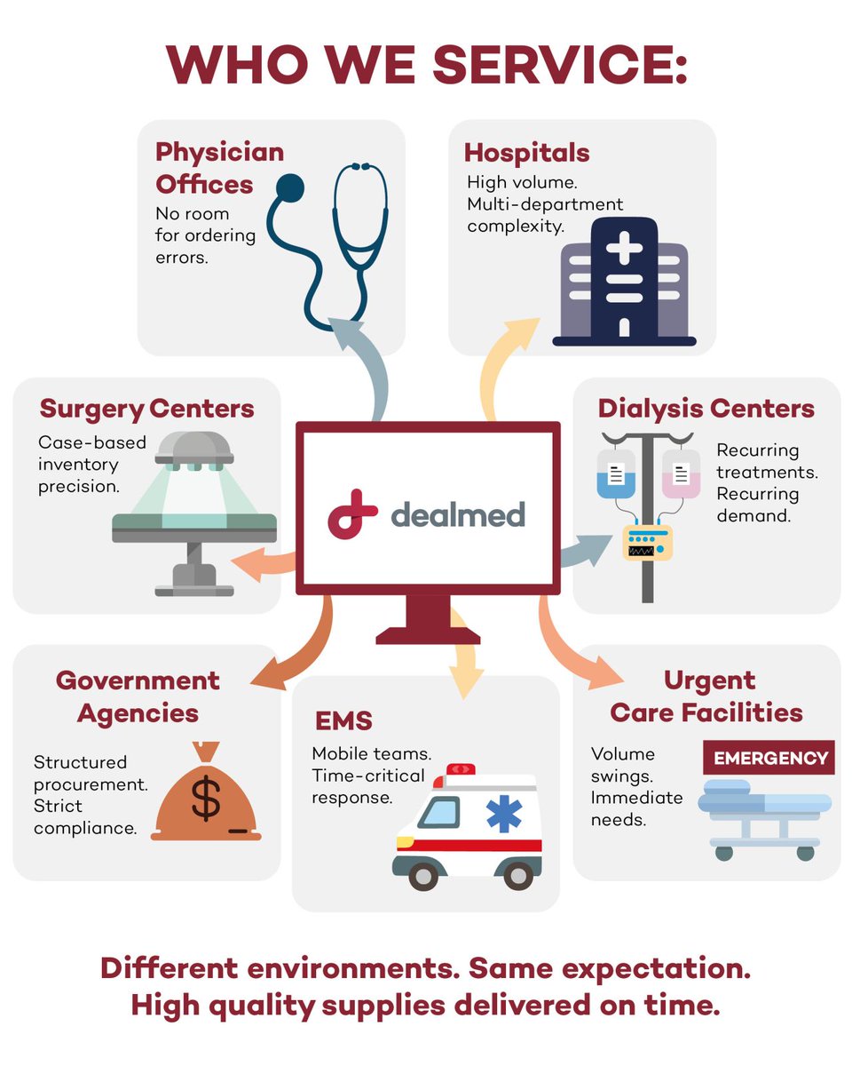 Here at Dealmed, we serve many different organizations.

🩺 Physician offices
🏥 Hospitals
🔪 Surgery centers
🧪 Dialysis centers
🚑 EMS
🏛️ Government agencies
🧼 Urgent care facilities

No matter the facility, one thing stays the same: you need supplies delivered on time.