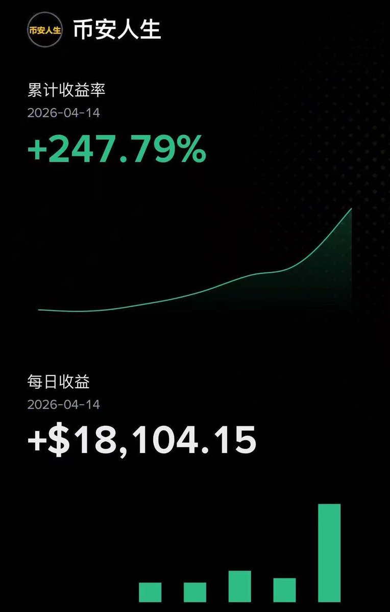 cryptobraveHQ's tweet image. $币安人生 上涨到$3亿了！

币安的这一波发书-拉盘操作，将成为加密史上极其精彩的一段营销

$币安人生 的上涨还带动了BSC meme 板块的整体反弹，注意追高风险和止盈