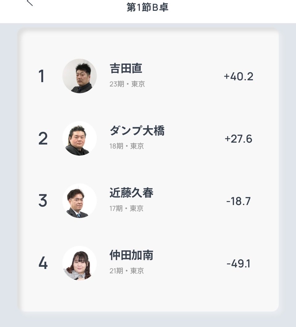 本日の成績 #第43期鳳凰戦A2リーグ第1節B卓