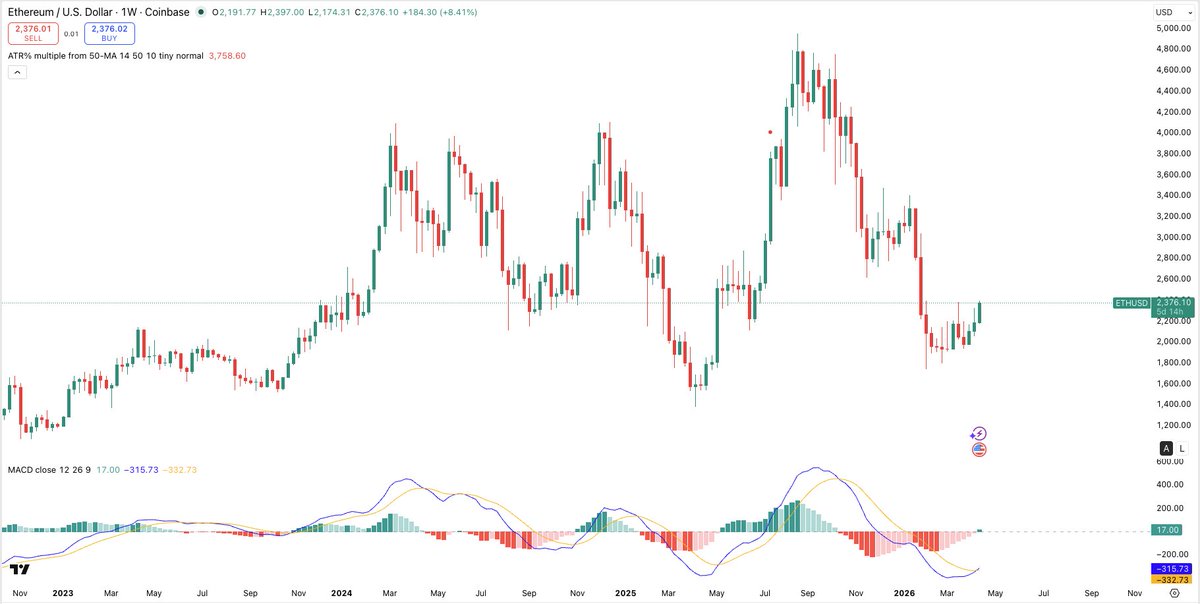 ConnorJBates_'s tweet photo. All major crypto assets are printing weekly MACD bull crosses for the first time since the top.

$ETH $BTC $SOL $XRP https://t.co/ndxSN29MZx
