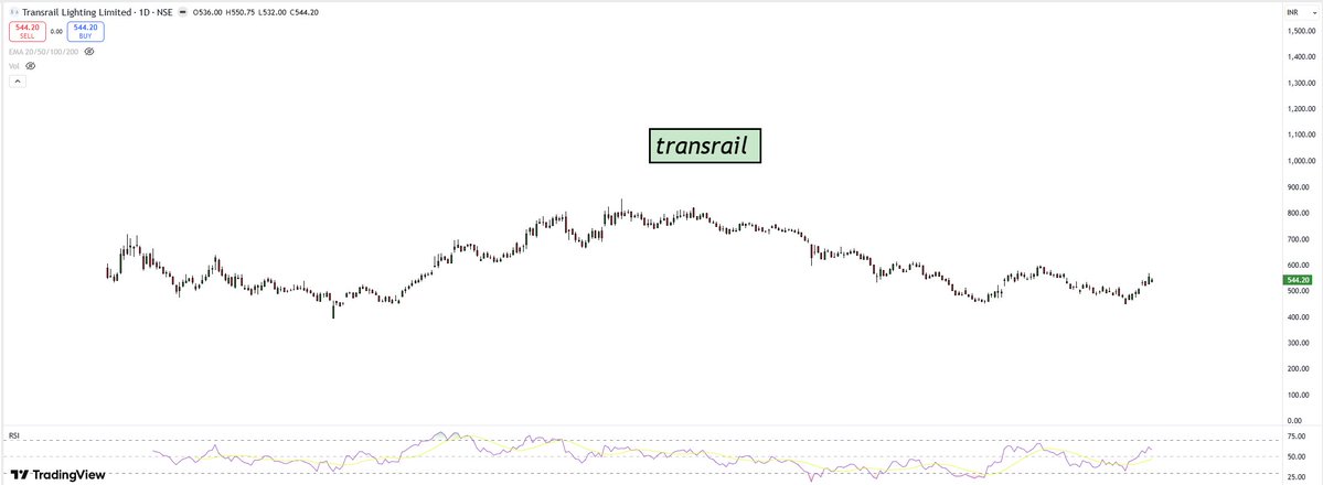 myfirststock99's tweet image. Transrail Light 📈

CMP ₹544 | P/E 16.39 📈

✔ Sales Growth (3Y): 31.44%
✔ OPM: 12.15%
✔ 5Y OPM: 13.08%
✔ Debt/Equity: 0.39

Undervalued + Growth + Stable Margins ✔

Much Much undervalued 💰💰

#investing
