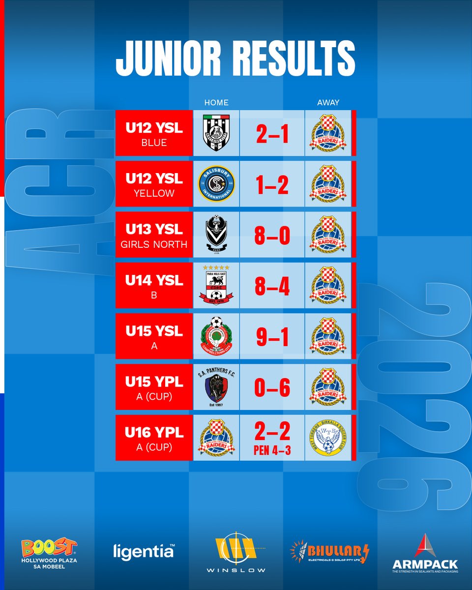 CroatiaRaiders's tweet image. Our junior teams results from the past weekend of football
👊🇭🇷 #ACR #CroatiaRaiders