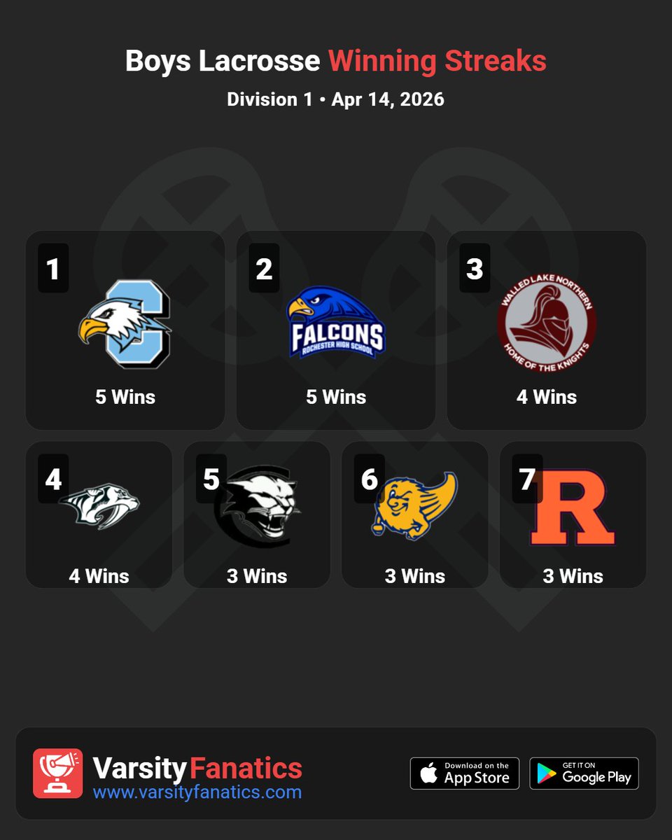 VarsityFanatics's tweet photo. π₯π Boys Lacrosse | Winning Streak Watch
Find full rankings & standings predictions β free in the App Store and Google Play Store.
@ThePrep3 @mhsbca1 @MIPrepZoneMD @statechampsmich @MliveSports @LaxLessonsMI
#MHSAA #MiLacrosse #MichiganLax #HighSchoolLax #VarsityFanatics #PrepLax