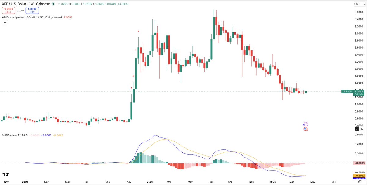 ConnorJBates_'s tweet photo. All major crypto assets are printing weekly MACD bull crosses for the first time since the top.

$ETH $BTC $SOL $XRP https://t.co/ndxSN29MZx