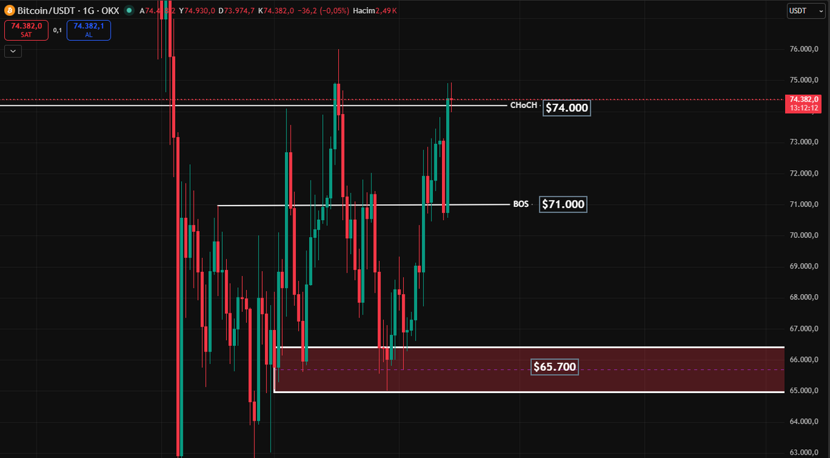 $BTC 74 BİN DOLAR YİNE İHLAL EDİLDİ.
ÜSTÜNE KALICI OLURSA YUKARI DOĞRU KOPAR GİDER! ÖNÜMÜZDE Kİ 3 GÜN MÜHİM!!
BOS ARTIK CHoCH OLMUŞTUR! (3 İHLAL)
SAUL
#ethereum #solana #xrp #altın #bitcoin #altın