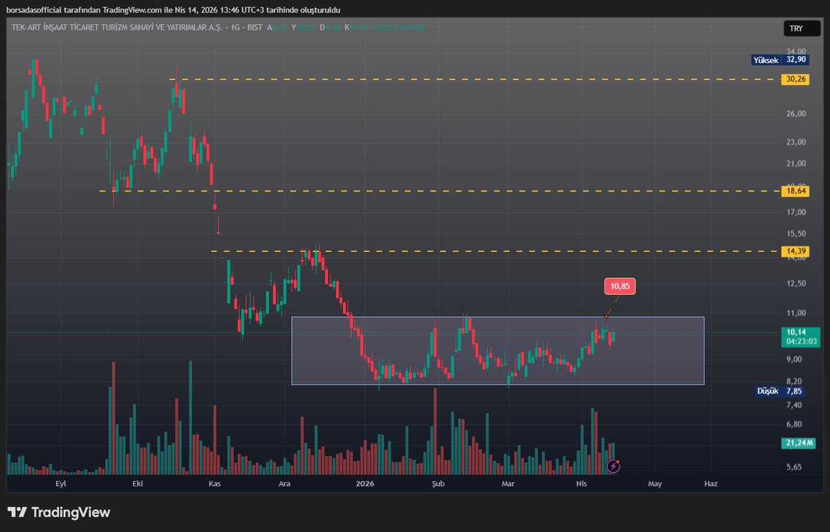 borsadas0's tweet image. #tektu grafiğini de diğer görseller gibi inceleyelim. Sert düşüş ardından bir ölü kedi sıçraması görüyoruz sonrasında düşüşü sindirdiği bir akümülasyon bölgesi yaratıp burada tekrar bir toplama alanı oluşturuyor.

10,85 tl üstünde gelen haftalık kapanışla Hareket başlar
