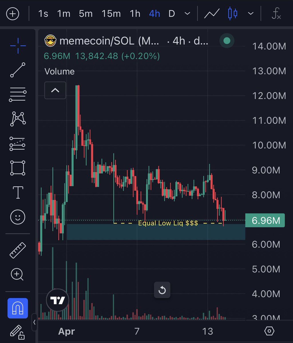 zachvierrr's tweet photo. $MEMECOIN price reaching demand zone from last leg to ath.

It's also sweeping equal lows, several Buy Limits have been triggered.

People fomoing into several other coins that are on expansion rn, I'm here to remind which ones to accumulate. https://t.co/eWE77sgRTH