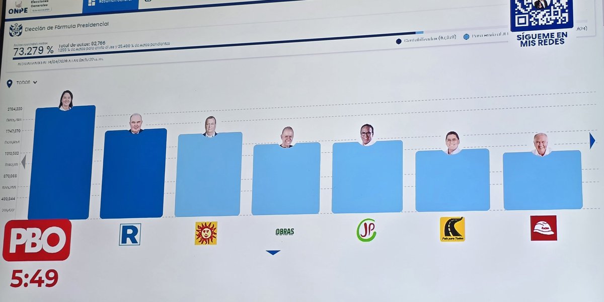 Al 73.279% 
Sigue 5to el del sombrero apestoso.