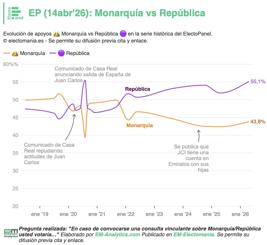 #ElectoPanel (14abr): Monarquía 👑 vs República 🟣 | Serie histórica 📈

👑 Monarquía dominó hasta 2020.

🟣 República supera desde 2022 y amplía la brecha.
📅 2019: 👑 50% | 🟣 46%
📅 2026: 🟣 55,1% | 👑 43,8%

👇
electomania.es/ep-14-abril-la…