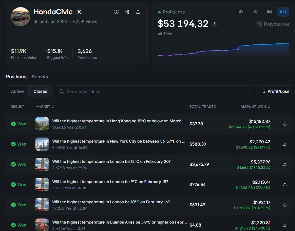 sopersone's tweet image. Trader turned $4,88 into $1,220 on a weather bet on Polymarket

HondaCivic made 3,626 predictions, 82.7% win rate and $53,000 PnL

He bets on weather every day  

Recent wins:  

- $74 -&amp;gt; $627 
- $91 -&amp;gt; $583 
- $220 -&amp;gt; $1,150

Usually buys weather forecasts at low prices that are