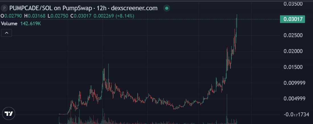 ChinaPumpCN's tweet image. $PUMPCADE – 它已经开始上涨了

@pumpcade 
图表不会说谎。

Eg2ymQ2aQqjMcibnmTt8erC6Tvk9PVpJZCxvVPJz2agu

$PUMPCADE 目前已进入明显的上升趋势。