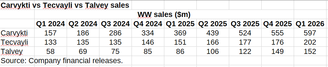 ByMadeleineA's tweet photo. $JNJ sales of Carvykti vs Tecvayli vs Talvey. Carvykti still well ahead https://t.co/6sGwYlDhjg