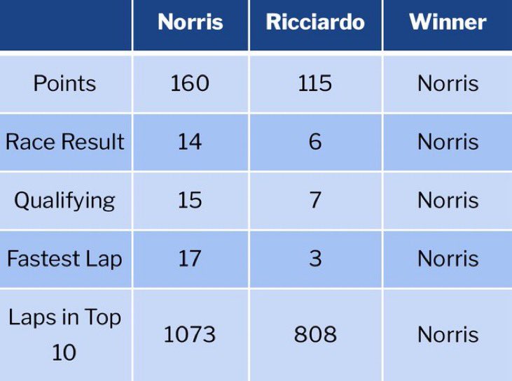 clovrleafmotors's tweet image. What was Lando doing in his third year? 

Well, he beat his far more experienced teammate for one.