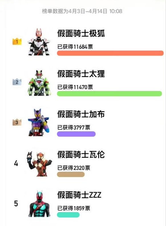 The Chinese popularity poll is crazy here bc it’s just furry yaoi and candy yaoi then one mentally tortured dude