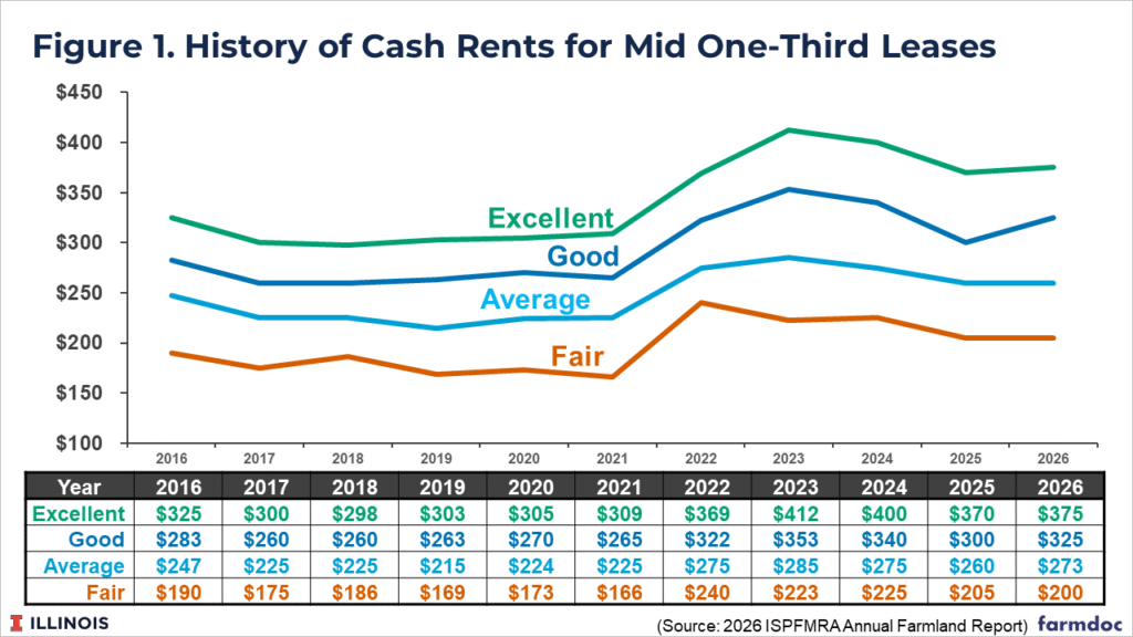 farmdocDaily's tweet image. 1/ Results from the Illinois Society of Professional Farm Managers and Rural Appraisers survey indicate a stable #farmland #leasing environment in #Illinois.

farmdocdaily.illinois.edu/2026/04/illino…