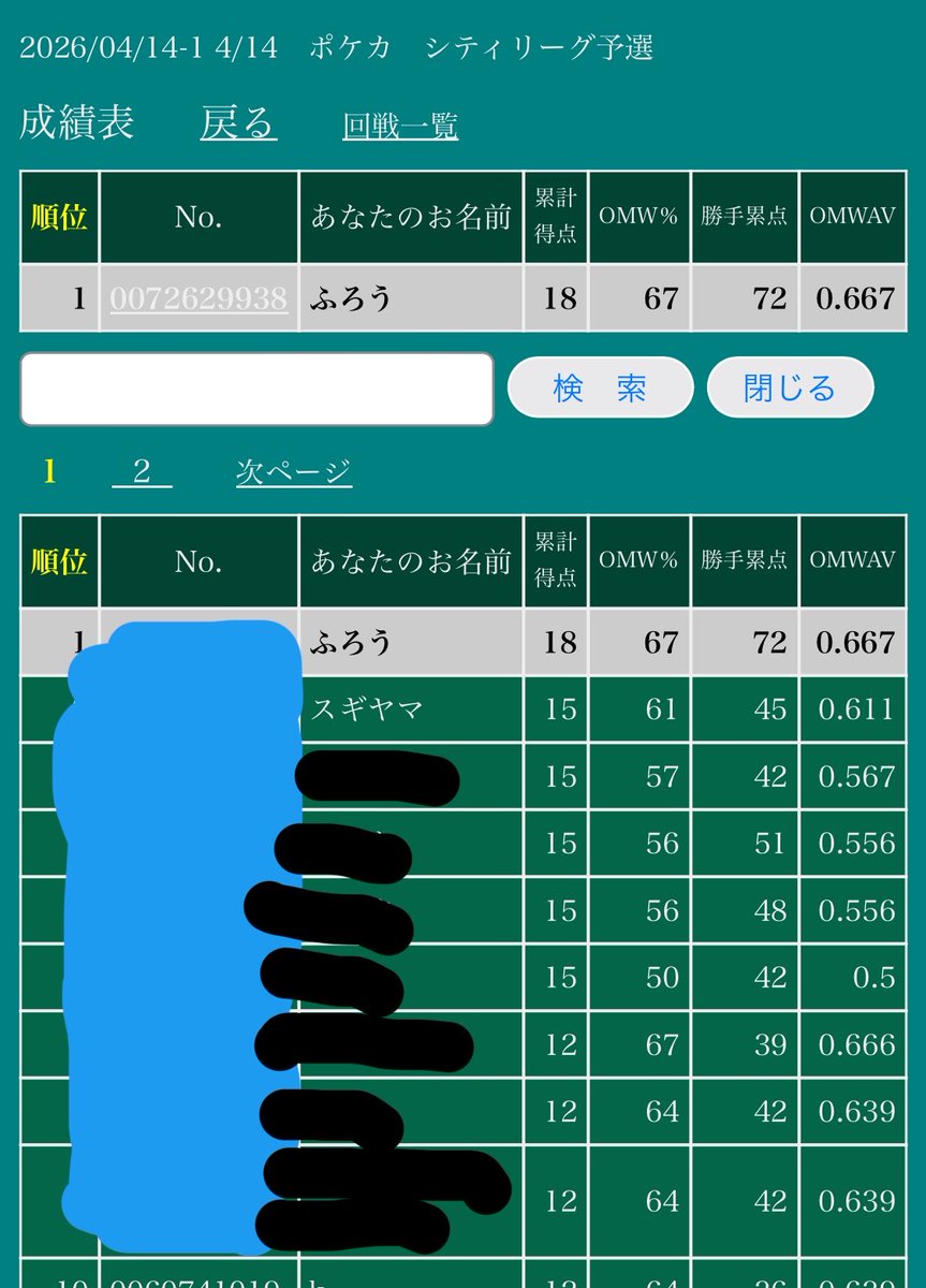 furo_293ch's tweet photo. ■ シティリーグS4 ベスト8✨

人生初のトナメ進出！！
ワシにしては上出来でした💯

練習メンバーのみんな
対戦してくださった方々
ジャッジの方々 ありがとうございました✨

次回、ヒーローマントは抜きます！
(´⊙ω⊙`)v https://t.co/oWTEuIbLvT