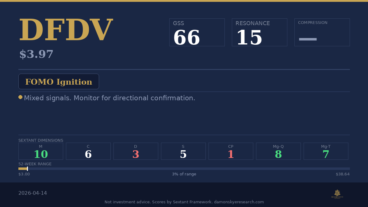 thejdbailey's tweet image. $DFDV | GSS 66 · R 15
Entry $3.85–$4.09
FOMO Ignition
damonskyeresearch.com #SextantFramework #SmallCaps