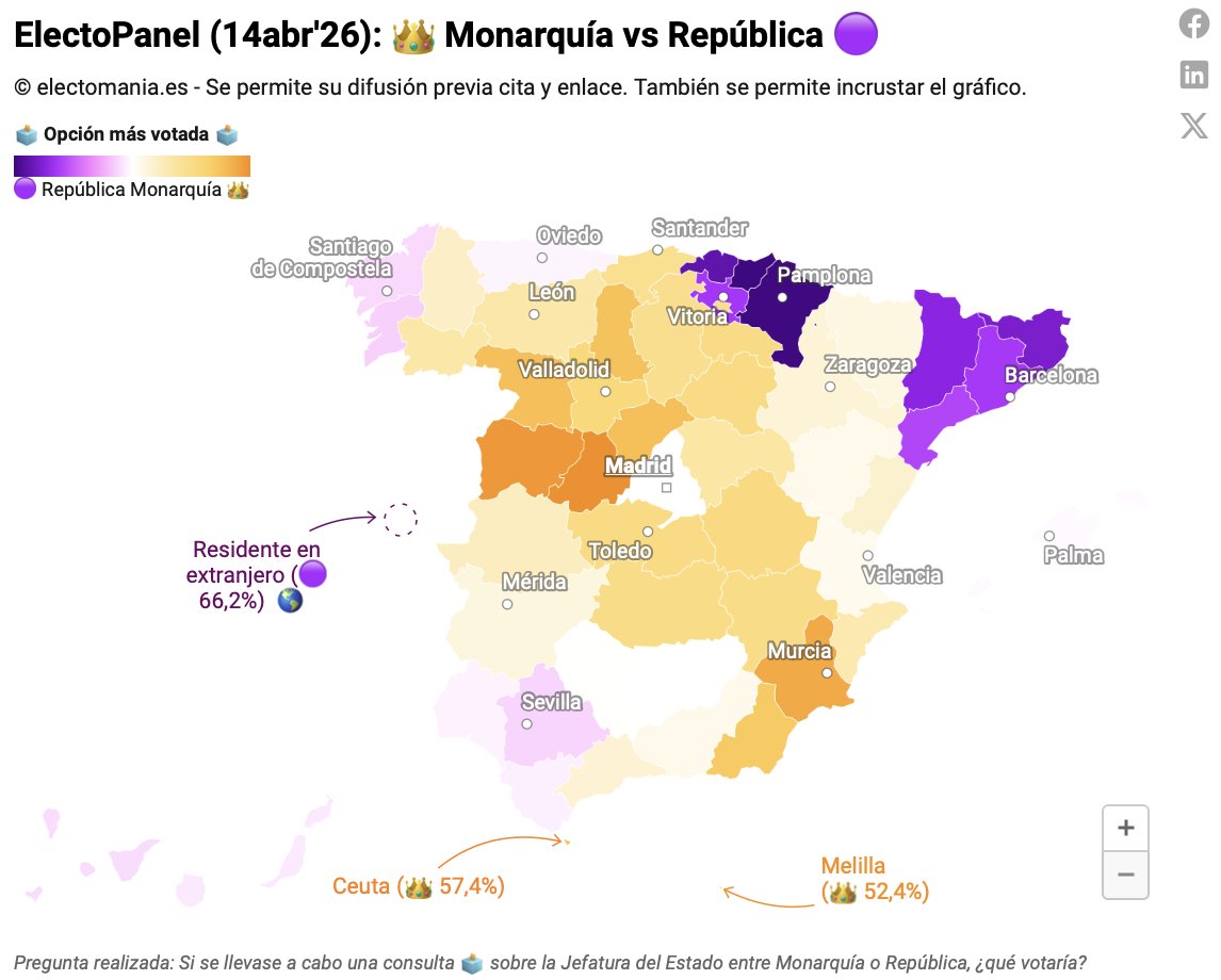 #ElectoPanel (14abr): Monarquía 👑 vs República 🟣:

Mapa por CCAA 📍

🟣 República domina en la mayor parte del país, con máximos en Cataluña, Euskadi y Navarra.  ￼

👑 Monarquía resiste en ambas Castillas, León, R. Murcia, La Rioja y zonas limítrofes.

👇