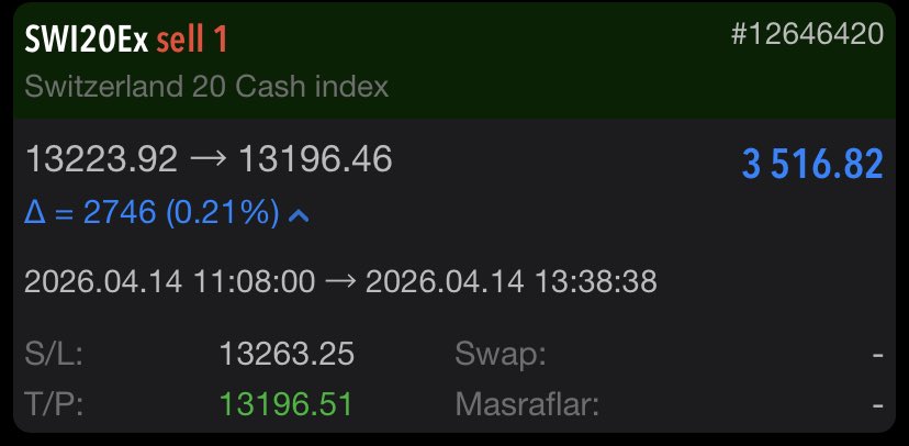 investoryagmur's tweet image. SWI20Ex Kazancı: 3.516 $ 💰

Stratejimizi doğru uygulayarak fırsatı iyi değerlendirdik. Piyasada her zaman kazanç sağlamak mümkün, önemli olan doğru hamleyi yapmak! 🚀

t.me/yagmursuzen 

VIP kanala katılmak için DM’den ulaşabilirsiniz 

#SWI  #forex #trading #forextrader