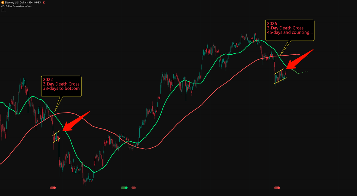 CryptoCrewU's tweet image. People want the market to follow a script…

33 days last time
So it must be the same now?

No.

Markets don’t repeat exactly.
They shift, stretch, &amp;amp; trap expectations. 👀

That’s why we don’t predict… we prepare. 👊