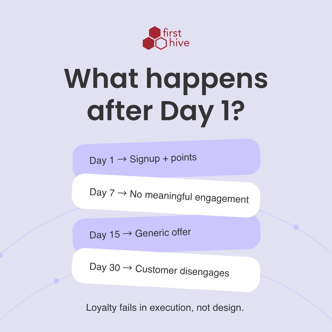 FirstHive's tweet image. Most loyalty programs don’t fail at signup—they fail after Day 1. No context, no timing, no reason to return. FirstHive turns loyalty into continuous engagement 🚀

Book a demo: zurl.co/odrap 

#LoyaltyPrograms #firsthive #CustomerEngagement #Personalization #Retention