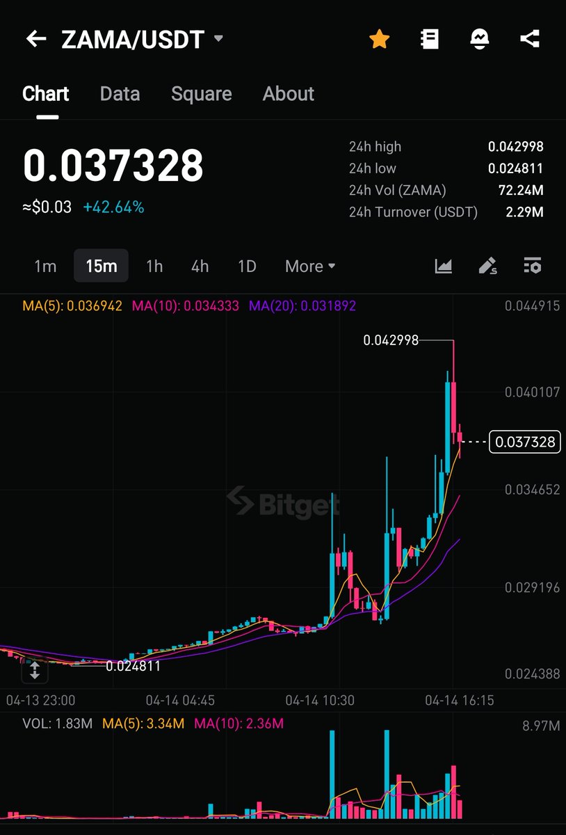 0xDeepu_'s tweet photo. Wtf is this I was holding my 40000 coins since 1 day just 4 days ago I sold it at price 0.023 and now it touched 0.042 😭 why always this heppens to me #zama https://t.co/tu1UnRlz1X