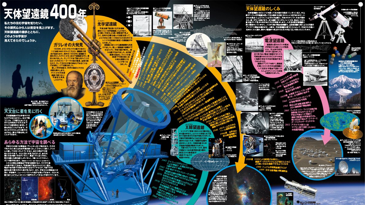 SubaruTelescope's tweet photo. 4/13-19は、「科学技術週間」🌸
2009年の文部科学省 科学技術週間 #一家に１枚 ポスターでは、ガリレオから #すばる望遠鏡 まで、望遠鏡の歴史をまとめた「天体望遠鏡400年」ポスターを作成しました！科学技術週間サイトから日・英・アラビア語版がダウンロードできます。
https://t.co/658PsfJqCg https://t.co/HiX7HKhm3s
