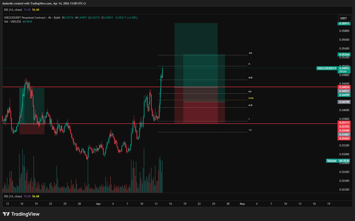 lunaticus86's tweet photo. $USELESS 

broken range with nice volume , now waiting for retest
we have FVG+FIB+RH confluence 
waiting... https://t.co/XnmnGqUomk