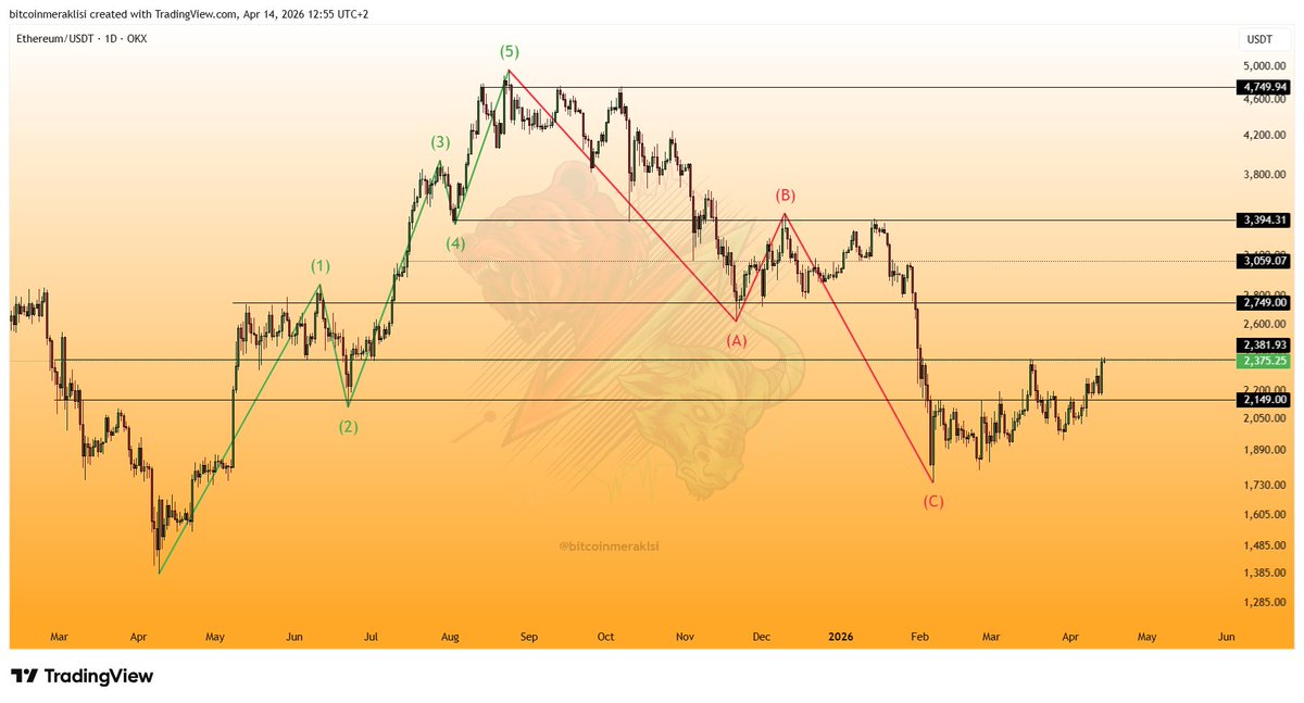 Bitcoinmeraklsi's tweet image. #Ethereum 
Güncel görünüm.

Dostlar 2149$ direncinin kırılımı ile bir üst direnç olan 2382$ seviyesine kadar seri yükseliş geldi.

Şuan;
🔴Destek: 2149$
🟢Direnç: 2382$

Ancak 2382$ direncini zorlamaya devam ediyor.
ABD-İran cephesinde yaşanan 2.tur müzakerelerden olumlu bir