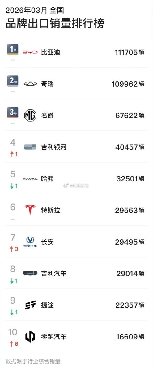 tphuang's tweet image. BYD March export (src 痛快舒畅)
BYD brand had the most @ 111705, followed by Chery, MG, Geely Galaxy &amp;amp; Haval.

Top BYD model exported are Song+, Song Pro, Dolphin &amp;amp; Seagull.
FCB/Denza models: 2666 Bao-5, 1286 Bao-8, Tai-7 854, 348 D9 &amp;amp; 23 Z9GT

Unclear to me how many are oversea