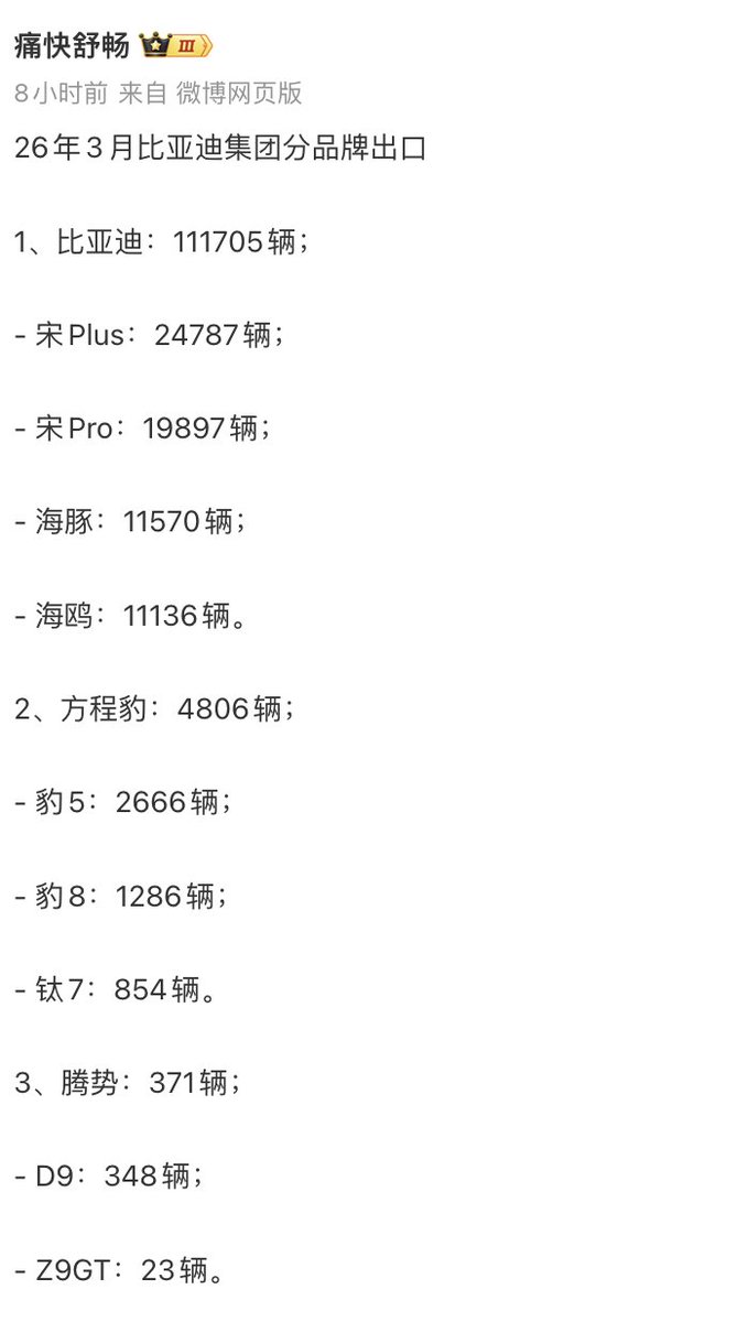 tphuang's tweet image. BYD March export (src 痛快舒畅)
BYD brand had the most @ 111705, followed by Chery, MG, Geely Galaxy &amp;amp; Haval.

Top BYD model exported are Song+, Song Pro, Dolphin &amp;amp; Seagull.
FCB/Denza models: 2666 Bao-5, 1286 Bao-8, Tai-7 854, 348 D9 &amp;amp; 23 Z9GT

Unclear to me how many are oversea