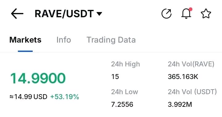 RubiMigration's tweet image. $11 --&amp;gt; $14.9 in just 2 hours

who tf is behind $RAVE ?

if you held from 0.15, you're the real OG ! @River4fun