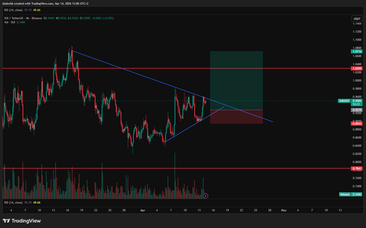 lunaticus86's tweet photo. $SUI

something like this if we dont break right now, i will rather wait and miss the trade than enter now with low r/r https://t.co/iJftgSxup4