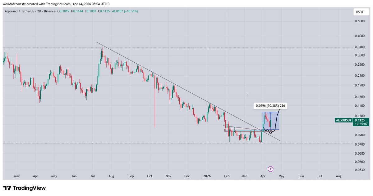 WorldOfCharts1's tweet image. $Algo #Algo Recently Got Almost 30% Profit, Now Again Looking Good For Another Bullish Wave