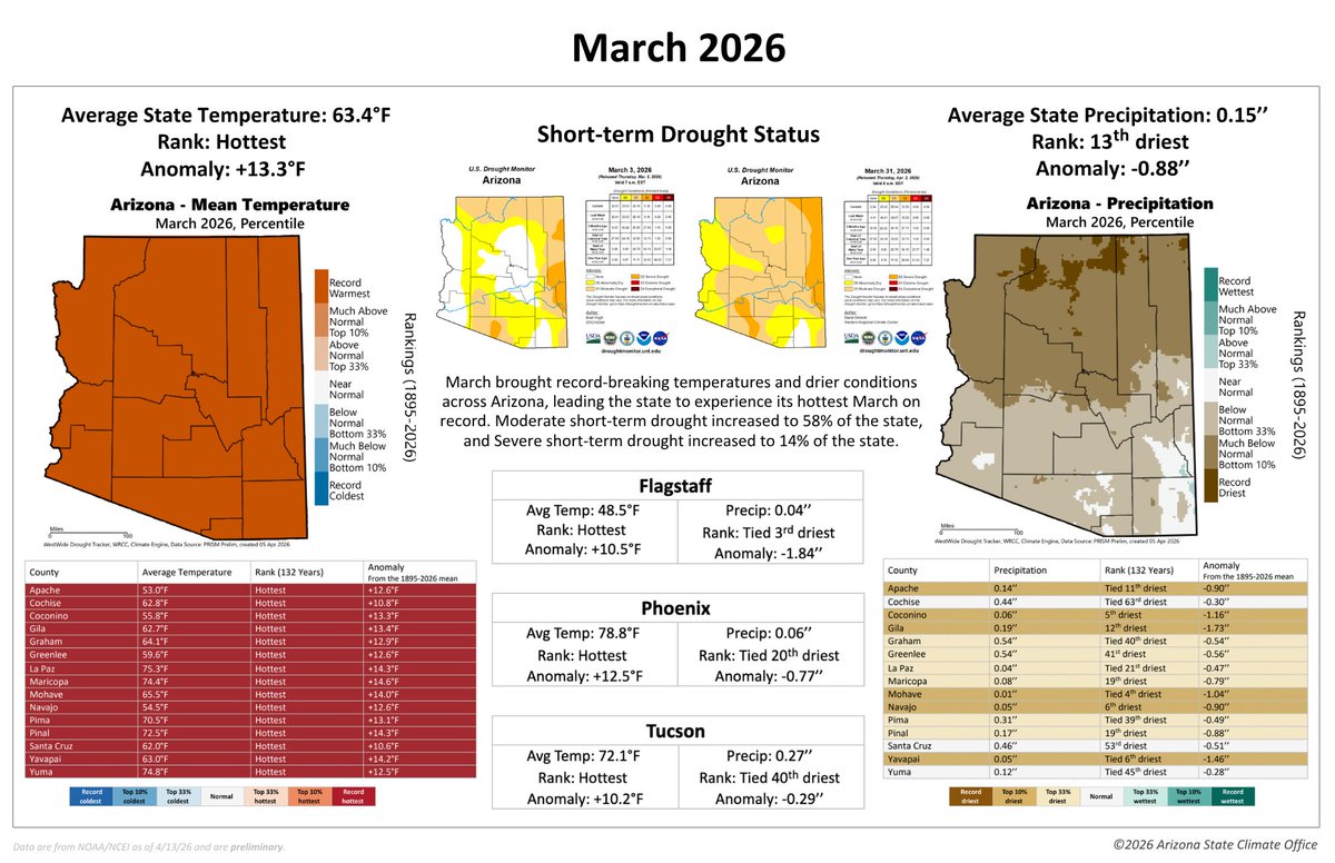 AZ State Climate tweet media
