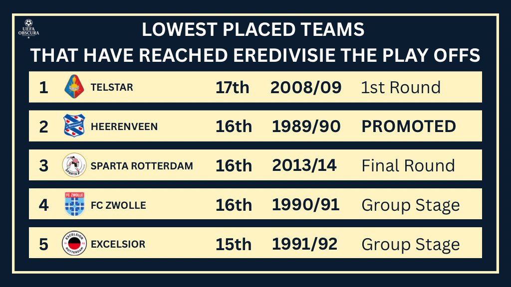 UEFAObscura's tweet photo. 🇳🇱 The Dutch second tier is gaining attention right now due to its unusual promotion play-off system, where spots can be awarded to period champions.

Since its introduction in the 1972/73 season, there have been multiple occasions where teams have reached the play-offs despite finishing in the bottom half of the table.

The system has also gone through several changes over the years:

1972/73 – 1989/90
Only period champions qualified for the play-offs.

1990/91 – 1991/92
The top 2 teams not promoted were also given a play-off chance, even if they were not period champions.

1992/93
4 period champions competed in 2 groups alongside 16th and 17th from the Eredivisie to decide promotion.

1993/94 – 2004/05
2 best-placed teams and 4 period champions entered 2 groups of 4, including 2 Eredivisie sides.

2005/06 – 2008/09
8 teams competed, including 6 period champions, with 2 Eredivisie sides also involved.

2009/10 – Present
The current format: 4 period champions, with 8 total play-off spots, alongside 2 Eredivisie teams.

So what is a period champion today?

The season is split into 4 periods:

Period 1 - Matches 1–9
Period 2 - Matches 10–19
Period 3 - Matches 20–29
Period 4 - Matches 30–38

Each period acts like its own mini-league, and the team that performs best across that run of matches earns a play-off spot.

This means a team can struggle across the full season, but a strong run in one period can still keep their promotion hopes alive.

It ensures that no matter what stage of the season it is, and no matter your position in the table, there is always something to play for.

It is a system that is unique across UEFA leagues, and one that continues to produce some unlikely promotion contenders.

The image below highlights the 5 lowest-placed teams to ever qualify for the play-offs through this system.