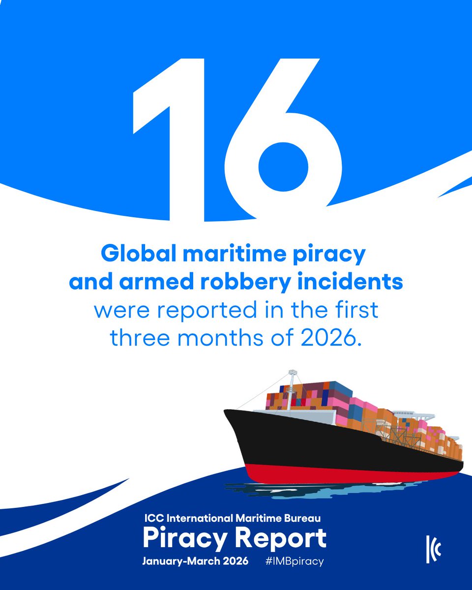 iccwbo's tweet photo. ⚓ Maritime incidents are down, but risks to crews remain.

The ICC International Maritime Bureau reports 16 piracy and armed robbery incidents in Q1 2026, the lowest first-quarter level since 1991.

This marks a sharp decline, driven by sustained cooperation and enforcement. 

Yet threats have not disappeared. Most vessels were still boarded, with crew members taken hostage and injured.

Vigilance, timely reporting and strong coordination remain critical to protect seafarers and to keep global trade moving.

Read the full report: https://t.co/ErHHF84Qun 
@IMB_Piracy