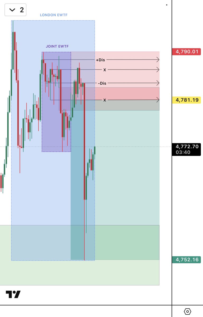 PriestofWealth's tweet photo. $XAUUSD 

SETUP           >>>>>       EXECUTION 

Time and Price delivery.

1:3 RR ✅

Successful trading day. https://t.co/LeFZbvIFdk