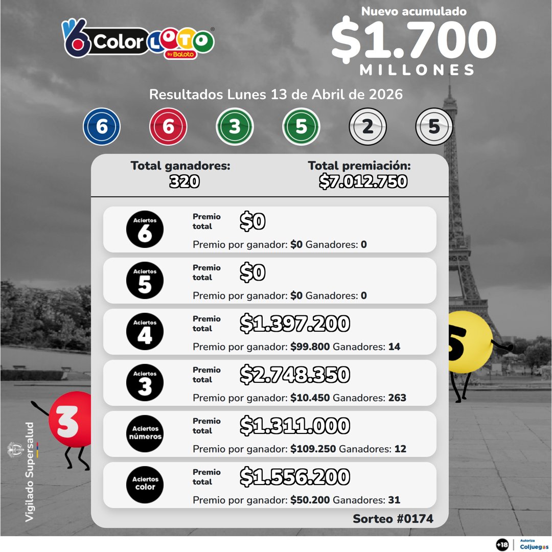 Baloto_Colombia's tweet image. Estos son los #Resultados del sorteo N° 2.643 de #BalotoRevancha, N° 518 de #MiLoto y el N° 174 de #ColorLoto del Lunes 14 de Abril.

 ¡Con un nuevo ganador de MiLoto el que más cae! 🥳 

🎟️ ¿Serás el próximo afortunado? Juega en línea aquí 👉 bit.ly/4lO3mTK 📱