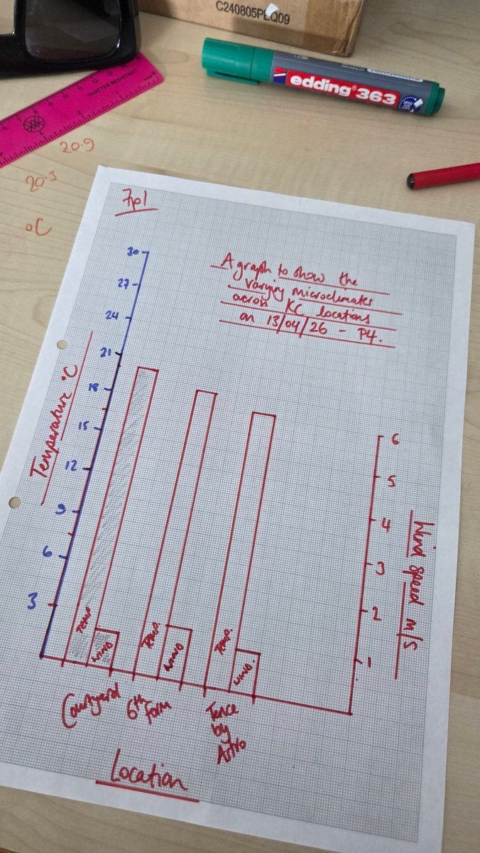 pumpkinfaeries's tweet image. When the weather is behaving - #GetOutside ! Microclimate data of 3 school locations to ascertain suitability for leisure facilities. The skill of graphing to present data is being lost - some corrections needed to be made myself #WANOLL 🤣✌️🌍💚 #GeographyTeacher
