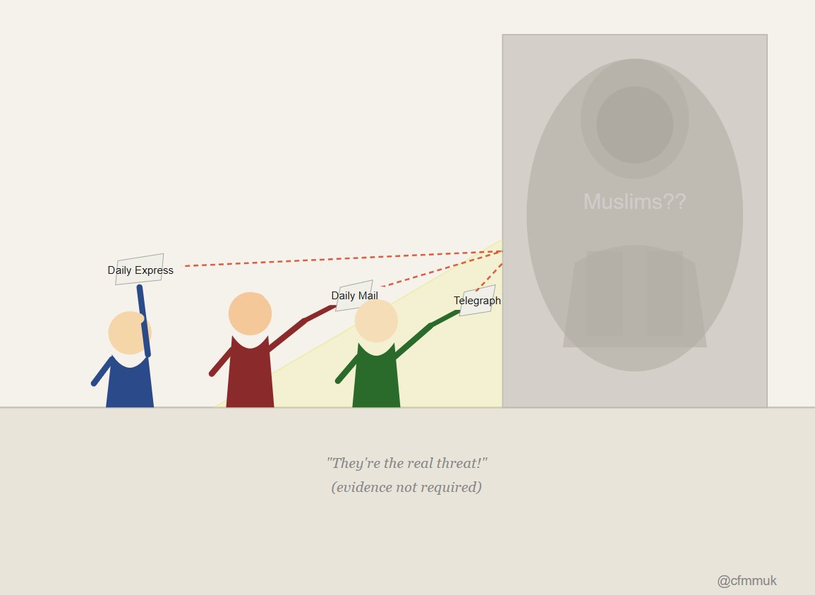 cfmmuk's tweet image. 1/4 This week three separate op-eds in the UK Press shared a striking common thread worth examining.

Namely the framing of #Muslims, collectively, as a threat to British and European society.  🧵

This is the logic of demographic panic and it's increasingly mainstream.