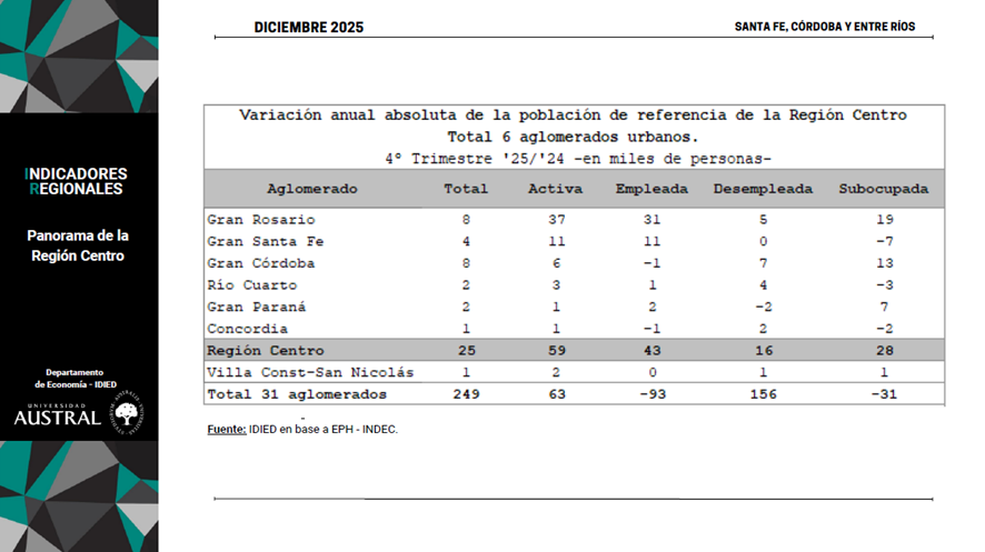 anainesnavarro's tweet photo. Algunos datos del empleo en la Región Centro:
En el IV trimestre de 2025, los principales aglomerados de la Región Centro sumaron 59 mil personas al mercado laboral, aportando al total nacional 94 de cada 100 nuevos oferentes de trabajo @australrosario @UnivAustral #RegionCentro https://t.co/RcO5EZbcC9