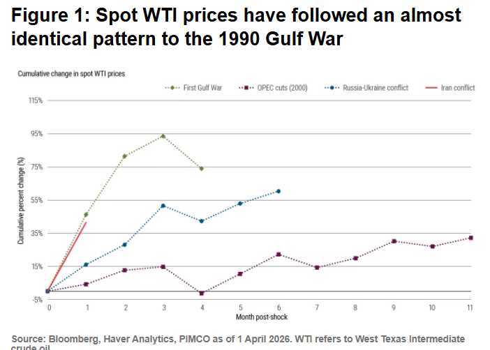 BTA_0101's tweet image. from #Pimco : It’s not the oil spike that breaks risk appetite, it’s how long it sticks around
#WTI $USO $SPY $QQQ
