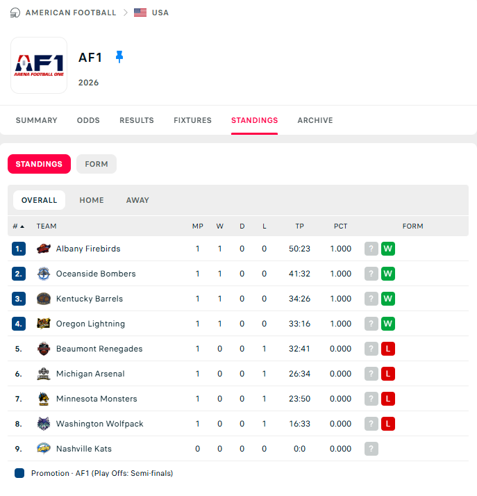 MISTER_F00TBALL's tweet photo. Current @af1football League Standings from https://t.co/KEh89ycBZ7 - 

https://t.co/u5iVv3KnxT

@FirebirdsAF1 @NashvilleKats @af1lightning @wolfpackaf1 @RenegadesFB @MnMonstersAF1 @kentuckybarrels
#MichiganArsenal #OceansideBombers
@AF1FanZone @StlArena @TWOFKalamazoo @LukeMillerSOTS @arenagoattalk @OffTheWallFB @FirebirdsNest @inside_arena
@JustinAaronUH91 @ShadySportsNet @benjyp23 @MWSeventySeven