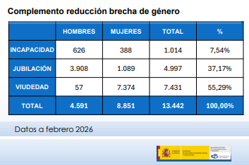 ISMrevistaMar's tweet photo. #ISMendatos. Según datos del último Consejo General del #ISM, desde 4/2/21 el nº de pensiones con #complementodebrechadegenero♂️♀️que se han reconocido ha sido de 13.442. En hombres el > porcentaje corresponde a pensiones de #jubilación y en mujeres a pensiones de #viudedad.
🧐⬇️ https://t.co/jI24gJWWNg