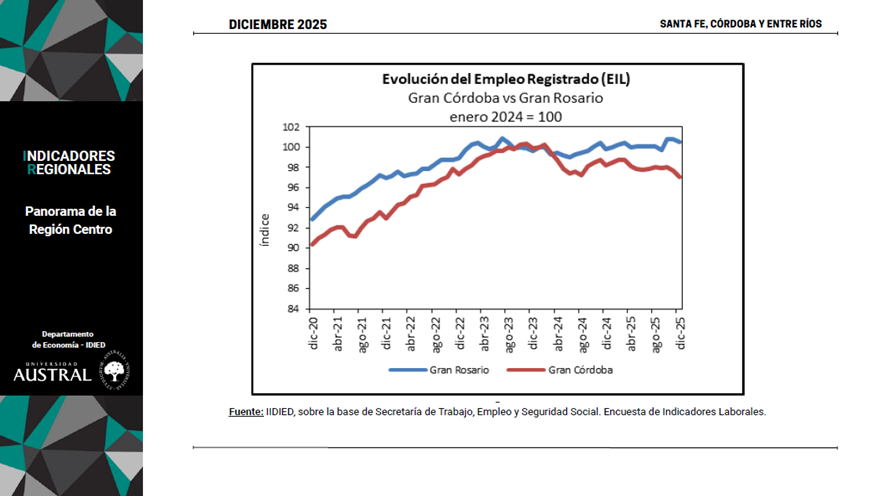 anainesnavarro's tweet photo. El cambio de rumbo de la economía argentina a fines de 2023 pareciera afectar la generación de empleo intra-Región. La tasa de desocupación anual media (EPH) en Gran Rosario rondó 6%, contrastando con Gran Córdoba (8%). El empleo formal privado muestra diferencias evidentes. https://t.co/HkbZcUEhUD
