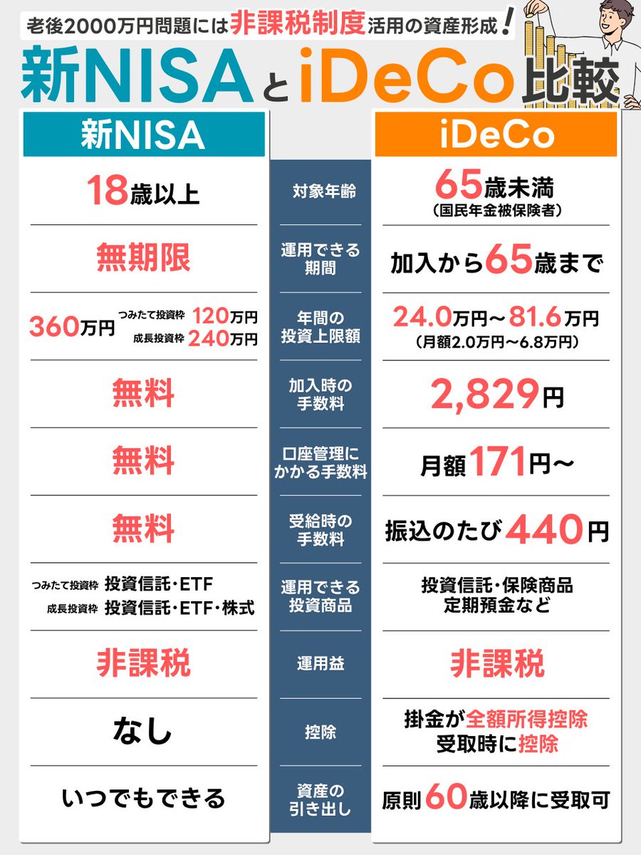 これを知って、ようやく新NISAとiDeCoの違いがわかりました。