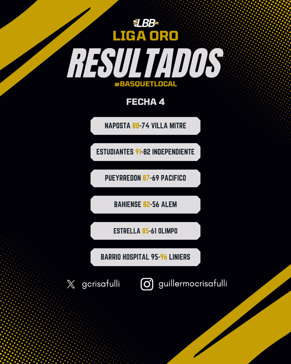 gcrisafulli's tweet photo. #BasquetLocal🏀 Se jugó la 4º fecha en la LBB Oro. El jueves irá la 5º https://t.co/BnEnN6wEDY
