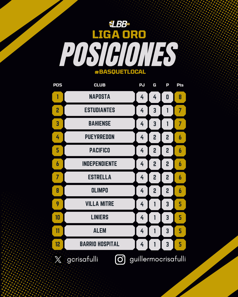 gcrisafulli's tweet photo. #BasquetLocal🏀 Se jugó la 4º fecha en la LBB Oro. El jueves irá la 5º https://t.co/BnEnN6wEDY