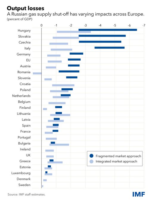 CeoAwareness's tweet photo. RT @IMFNews A Russian natural gas cutoff could hit Central and Eastern Europe countries hardest, with a risk of economic contractions of up to 6%. See #IMFBlog for more. https://t.co/nM4KNEizZW https://t.co/zoozMNYY9H